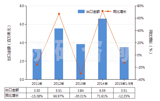 2011-2015年9月中國初級形狀的乙丙非共軛二烯橡膠(HS40027010)出口總額及增速統計
